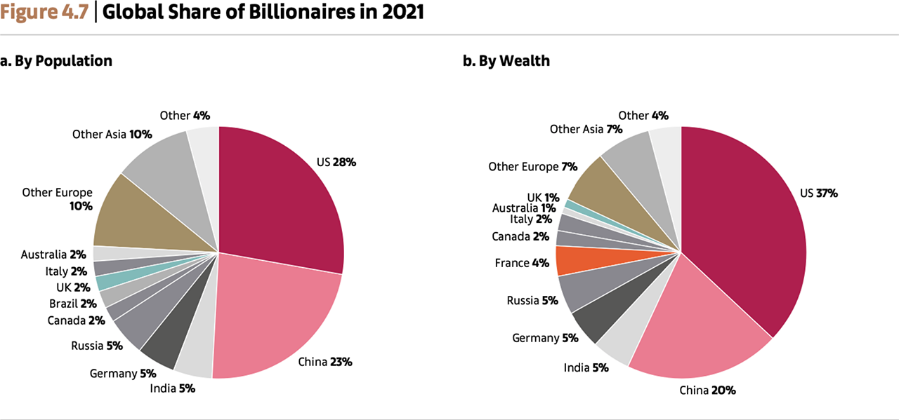 【図28】ビリオネアのグローバルシェア2021（a: 人口比率、b: 富の比率）